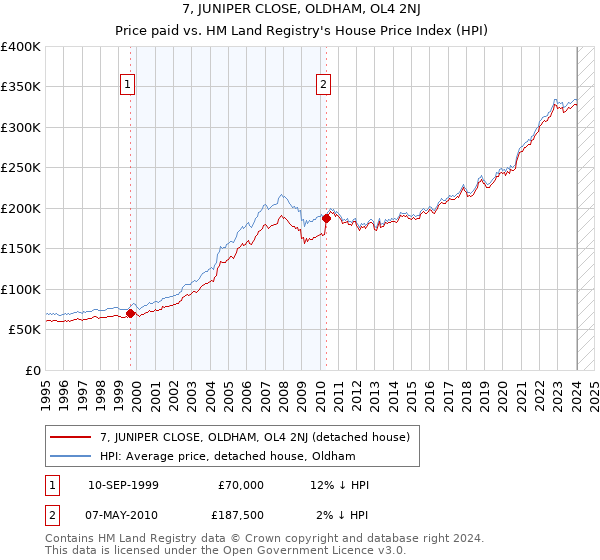 7, JUNIPER CLOSE, OLDHAM, OL4 2NJ: Price paid vs HM Land Registry's House Price Index