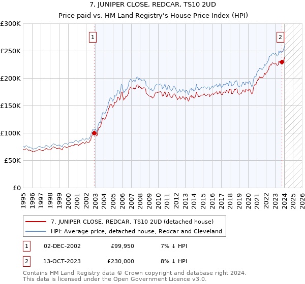 7, JUNIPER CLOSE, REDCAR, TS10 2UD: Price paid vs HM Land Registry's House Price Index