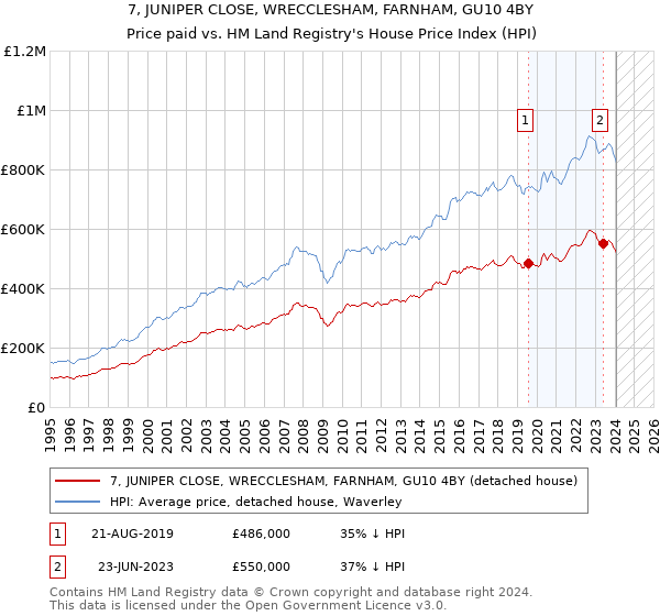 7, JUNIPER CLOSE, WRECCLESHAM, FARNHAM, GU10 4BY: Price paid vs HM Land Registry's House Price Index
