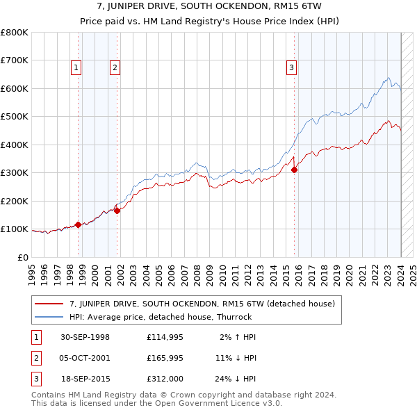 7, JUNIPER DRIVE, SOUTH OCKENDON, RM15 6TW: Price paid vs HM Land Registry's House Price Index