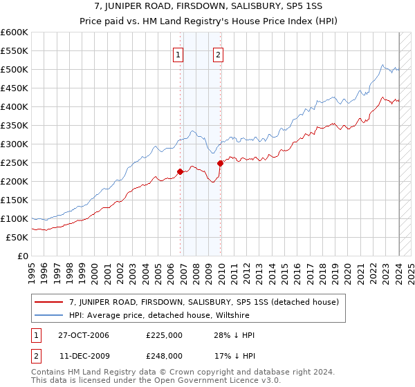 7, JUNIPER ROAD, FIRSDOWN, SALISBURY, SP5 1SS: Price paid vs HM Land Registry's House Price Index