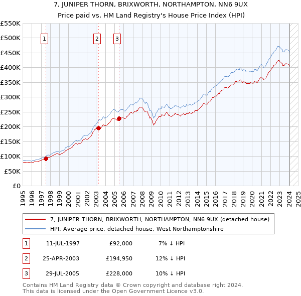 7, JUNIPER THORN, BRIXWORTH, NORTHAMPTON, NN6 9UX: Price paid vs HM Land Registry's House Price Index