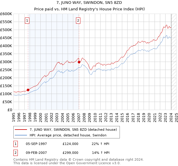 7, JUNO WAY, SWINDON, SN5 8ZD: Price paid vs HM Land Registry's House Price Index