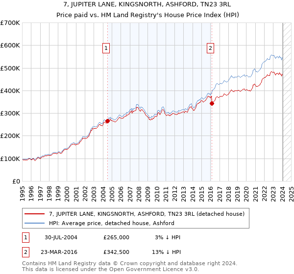 7, JUPITER LANE, KINGSNORTH, ASHFORD, TN23 3RL: Price paid vs HM Land Registry's House Price Index