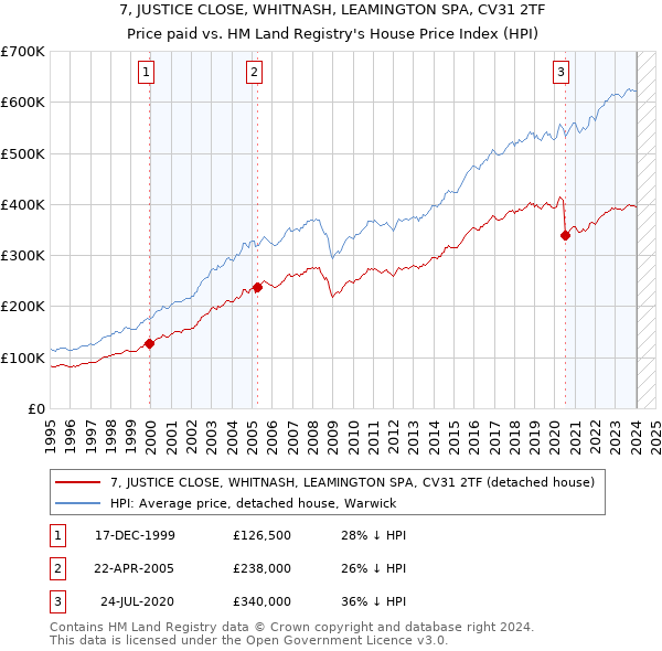 7, JUSTICE CLOSE, WHITNASH, LEAMINGTON SPA, CV31 2TF: Price paid vs HM Land Registry's House Price Index