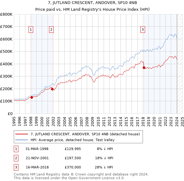 7, JUTLAND CRESCENT, ANDOVER, SP10 4NB: Price paid vs HM Land Registry's House Price Index