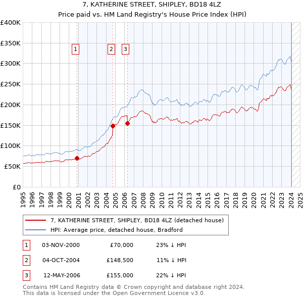 7, KATHERINE STREET, SHIPLEY, BD18 4LZ: Price paid vs HM Land Registry's House Price Index