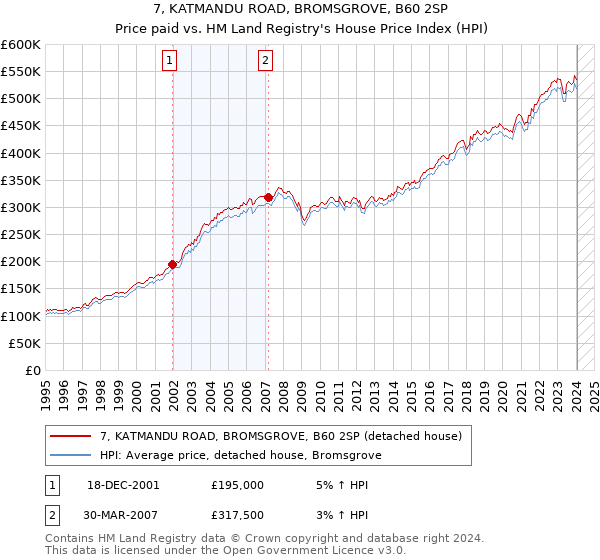 7, KATMANDU ROAD, BROMSGROVE, B60 2SP: Price paid vs HM Land Registry's House Price Index