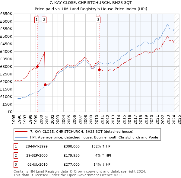 7, KAY CLOSE, CHRISTCHURCH, BH23 3QT: Price paid vs HM Land Registry's House Price Index