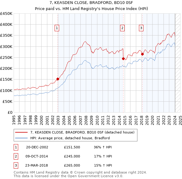 7, KEASDEN CLOSE, BRADFORD, BD10 0SF: Price paid vs HM Land Registry's House Price Index