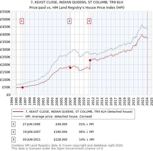 7, KEAST CLOSE, INDIAN QUEENS, ST COLUMB, TR9 6LH: Price paid vs HM Land Registry's House Price Index