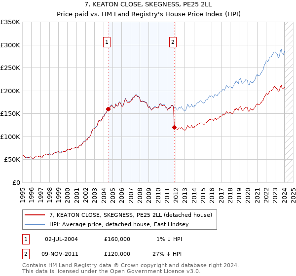 7, KEATON CLOSE, SKEGNESS, PE25 2LL: Price paid vs HM Land Registry's House Price Index