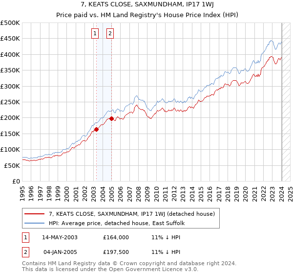 7, KEATS CLOSE, SAXMUNDHAM, IP17 1WJ: Price paid vs HM Land Registry's House Price Index