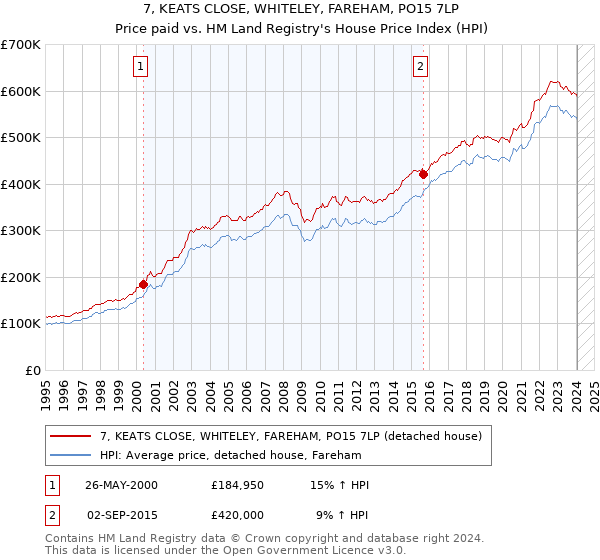 7, KEATS CLOSE, WHITELEY, FAREHAM, PO15 7LP: Price paid vs HM Land Registry's House Price Index
