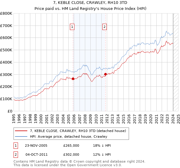 7, KEBLE CLOSE, CRAWLEY, RH10 3TD: Price paid vs HM Land Registry's House Price Index