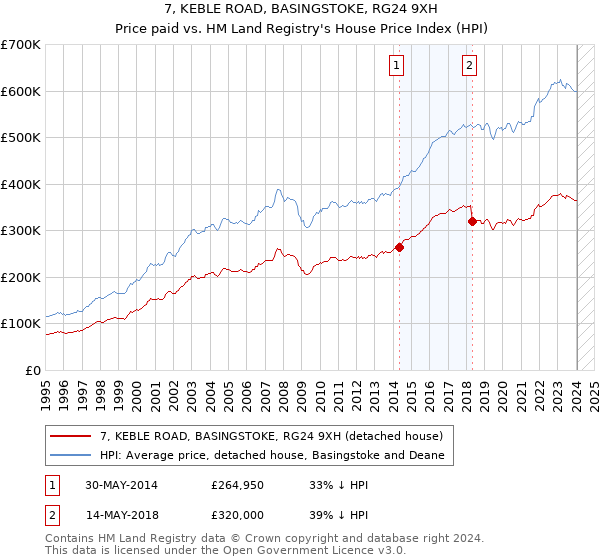 7, KEBLE ROAD, BASINGSTOKE, RG24 9XH: Price paid vs HM Land Registry's House Price Index