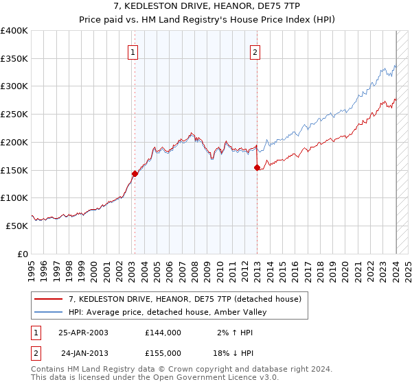 7, KEDLESTON DRIVE, HEANOR, DE75 7TP: Price paid vs HM Land Registry's House Price Index