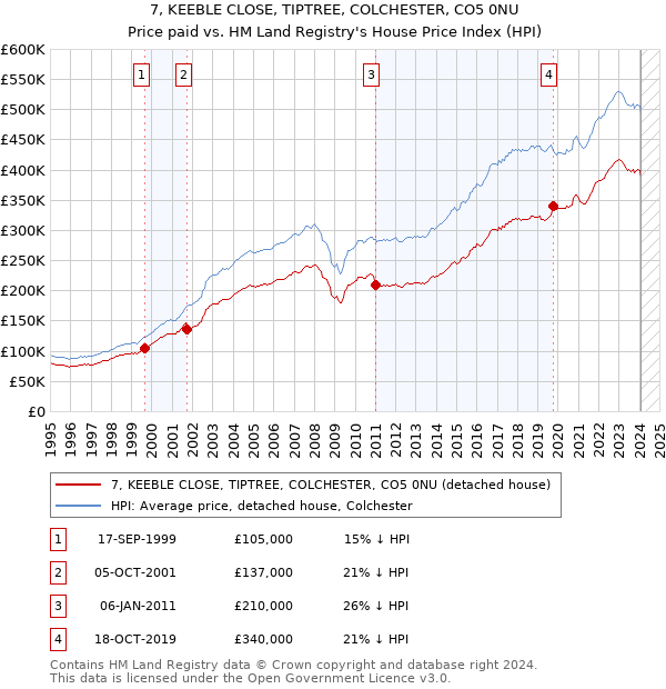 7, KEEBLE CLOSE, TIPTREE, COLCHESTER, CO5 0NU: Price paid vs HM Land Registry's House Price Index