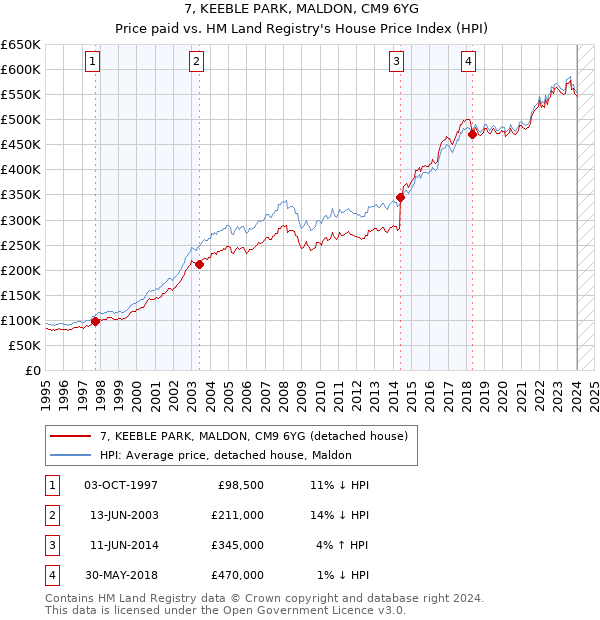 7, KEEBLE PARK, MALDON, CM9 6YG: Price paid vs HM Land Registry's House Price Index