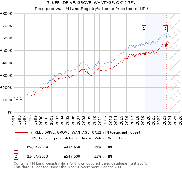 7, KEEL DRIVE, GROVE, WANTAGE, OX12 7FN: Price paid vs HM Land Registry's House Price Index