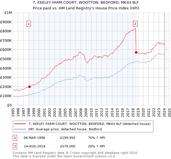 7, KEELEY FARM COURT, WOOTTON, BEDFORD, MK43 9LF: Price paid vs HM Land Registry's House Price Index