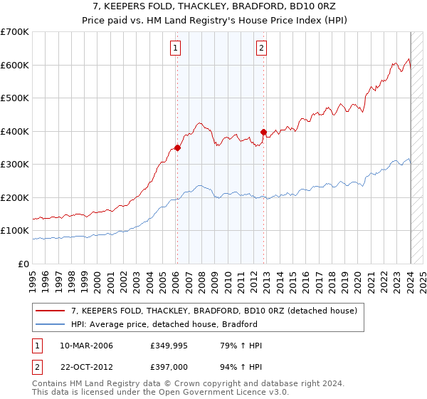 7, KEEPERS FOLD, THACKLEY, BRADFORD, BD10 0RZ: Price paid vs HM Land Registry's House Price Index