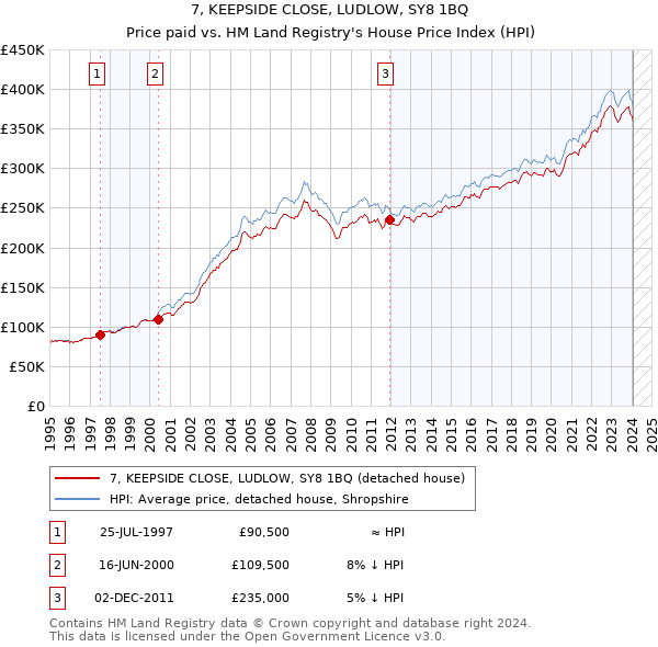 7, KEEPSIDE CLOSE, LUDLOW, SY8 1BQ: Price paid vs HM Land Registry's House Price Index