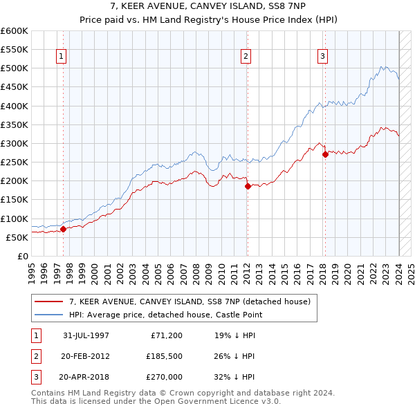 7, KEER AVENUE, CANVEY ISLAND, SS8 7NP: Price paid vs HM Land Registry's House Price Index