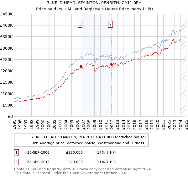 7, KELD HEAD, STAINTON, PENRITH, CA11 0EH: Price paid vs HM Land Registry's House Price Index