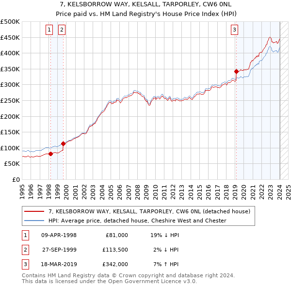 7, KELSBORROW WAY, KELSALL, TARPORLEY, CW6 0NL: Price paid vs HM Land Registry's House Price Index