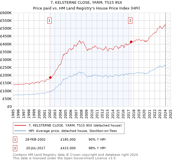 7, KELSTERNE CLOSE, YARM, TS15 9SX: Price paid vs HM Land Registry's House Price Index