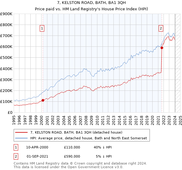 7, KELSTON ROAD, BATH, BA1 3QH: Price paid vs HM Land Registry's House Price Index
