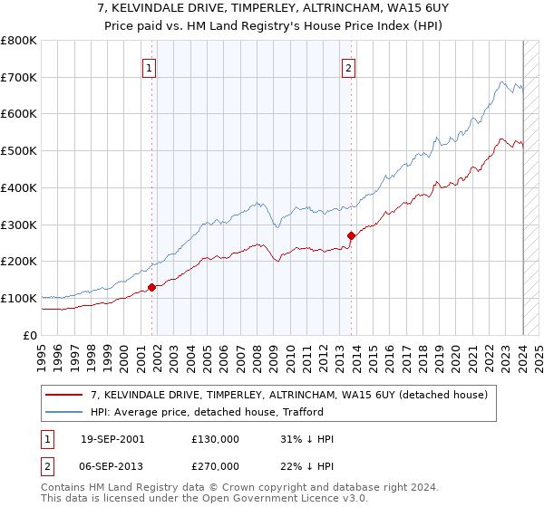 7, KELVINDALE DRIVE, TIMPERLEY, ALTRINCHAM, WA15 6UY: Price paid vs HM Land Registry's House Price Index