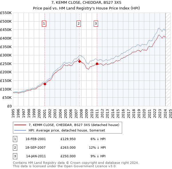 7, KEMM CLOSE, CHEDDAR, BS27 3XS: Price paid vs HM Land Registry's House Price Index