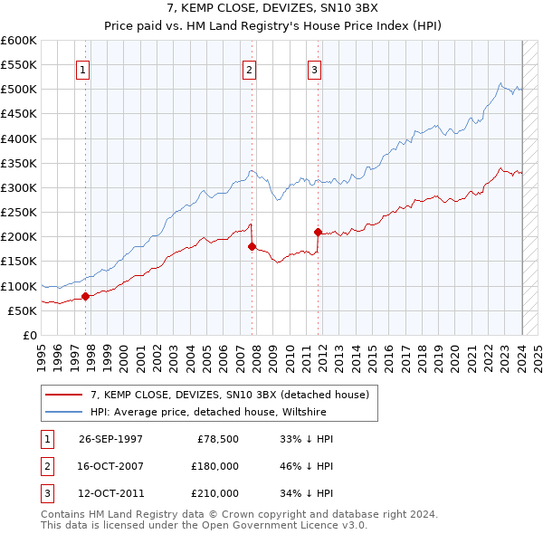 7, KEMP CLOSE, DEVIZES, SN10 3BX: Price paid vs HM Land Registry's House Price Index