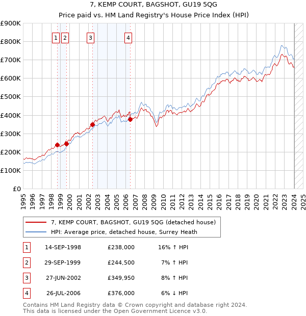7, KEMP COURT, BAGSHOT, GU19 5QG: Price paid vs HM Land Registry's House Price Index