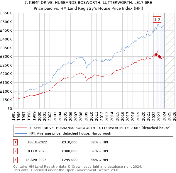 7, KEMP DRIVE, HUSBANDS BOSWORTH, LUTTERWORTH, LE17 6RE: Price paid vs HM Land Registry's House Price Index