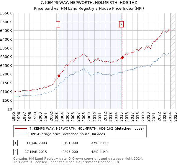 7, KEMPS WAY, HEPWORTH, HOLMFIRTH, HD9 1HZ: Price paid vs HM Land Registry's House Price Index