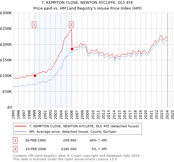 7, KEMPTON CLOSE, NEWTON AYCLIFFE, DL5 4YE: Price paid vs HM Land Registry's House Price Index