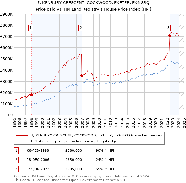 7, KENBURY CRESCENT, COCKWOOD, EXETER, EX6 8RQ: Price paid vs HM Land Registry's House Price Index