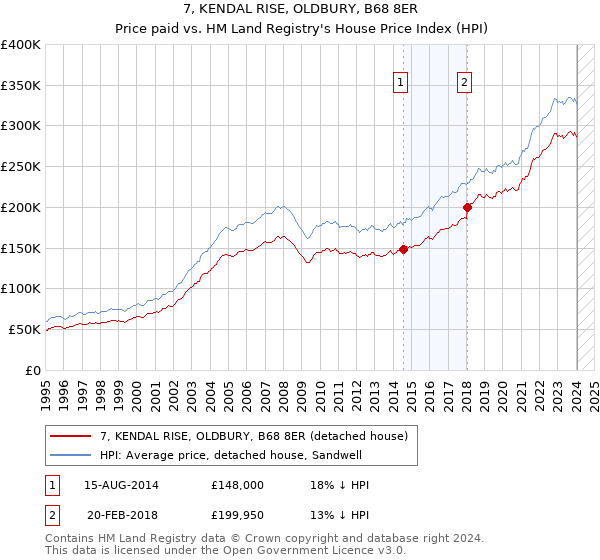 7, KENDAL RISE, OLDBURY, B68 8ER: Price paid vs HM Land Registry's House Price Index