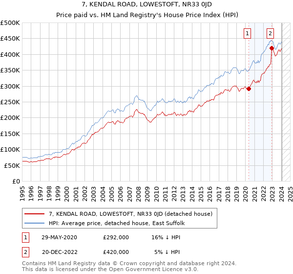 7, KENDAL ROAD, LOWESTOFT, NR33 0JD: Price paid vs HM Land Registry's House Price Index