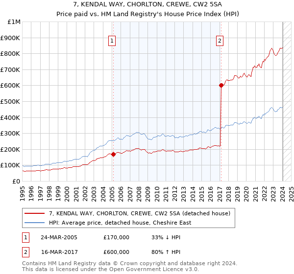 7, KENDAL WAY, CHORLTON, CREWE, CW2 5SA: Price paid vs HM Land Registry's House Price Index