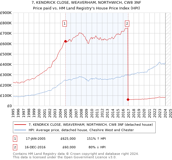 7, KENDRICK CLOSE, WEAVERHAM, NORTHWICH, CW8 3NF: Price paid vs HM Land Registry's House Price Index
