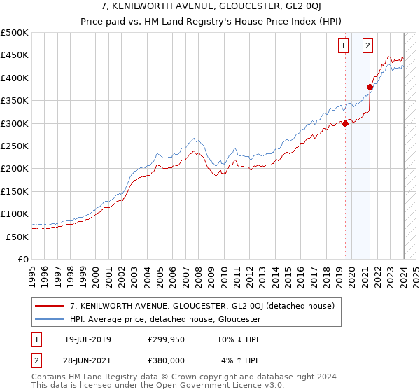 7, KENILWORTH AVENUE, GLOUCESTER, GL2 0QJ: Price paid vs HM Land Registry's House Price Index