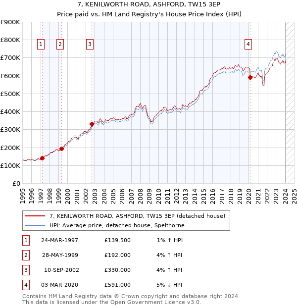 7, KENILWORTH ROAD, ASHFORD, TW15 3EP: Price paid vs HM Land Registry's House Price Index