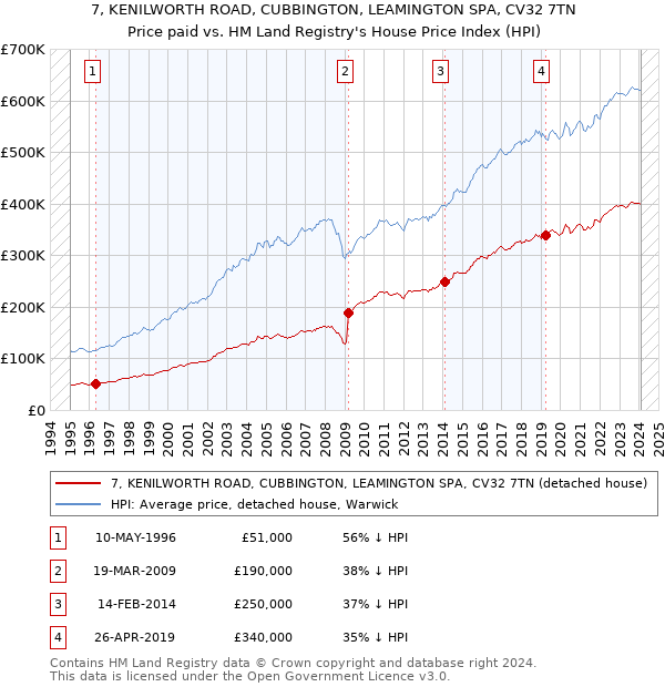 7, KENILWORTH ROAD, CUBBINGTON, LEAMINGTON SPA, CV32 7TN: Price paid vs HM Land Registry's House Price Index