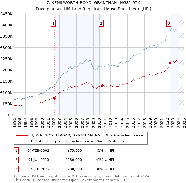 7, KENILWORTH ROAD, GRANTHAM, NG31 9TX: Price paid vs HM Land Registry's House Price Index