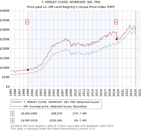 7, KENLEY CLOSE, WORKSOP, S81 7RQ: Price paid vs HM Land Registry's House Price Index