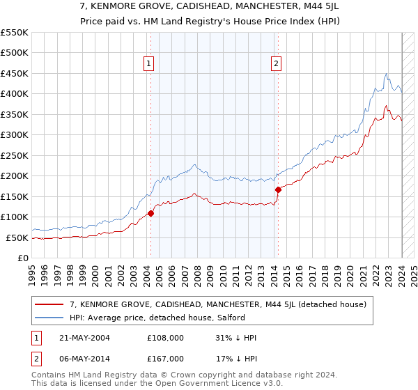 7, KENMORE GROVE, CADISHEAD, MANCHESTER, M44 5JL: Price paid vs HM Land Registry's House Price Index